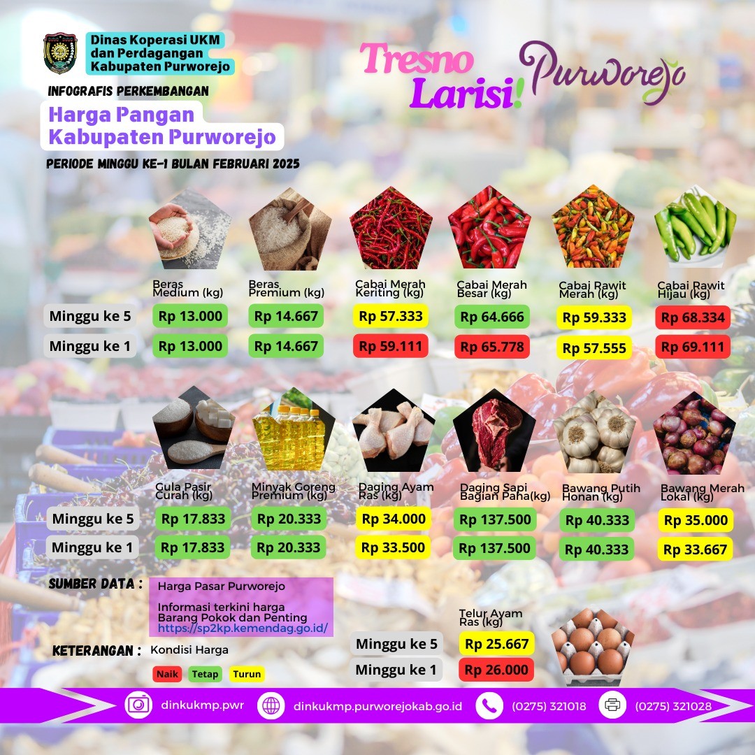 Harga Pangan Kabupaten Purworejo Periode Minggu Ke Satu Bulan Februari 2025