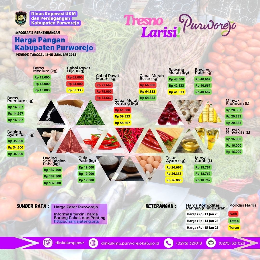 Harga Bahan Pangan Mengalami Perubahan Turun dan Naik Pada Periode 13-15 Januari 2025