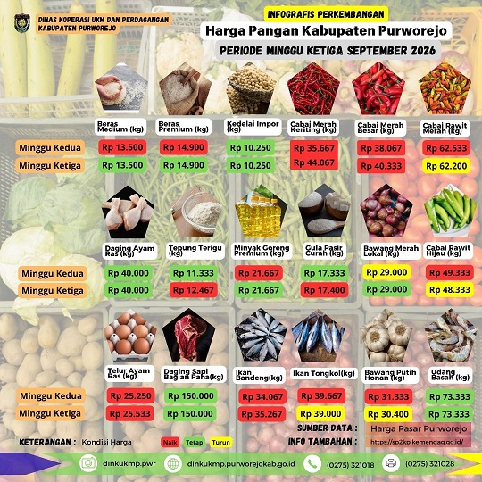 Harga Pangan Kabupaten Purworejo