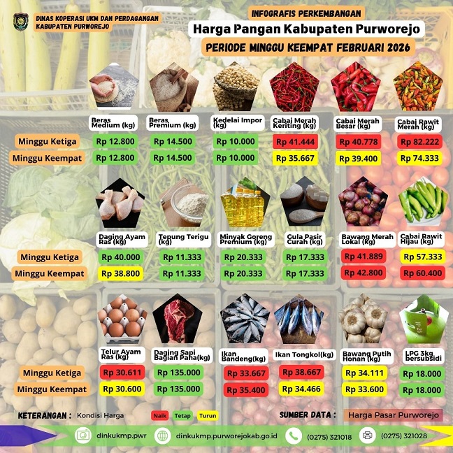 Harga Pangan Kabupaten Purworejo