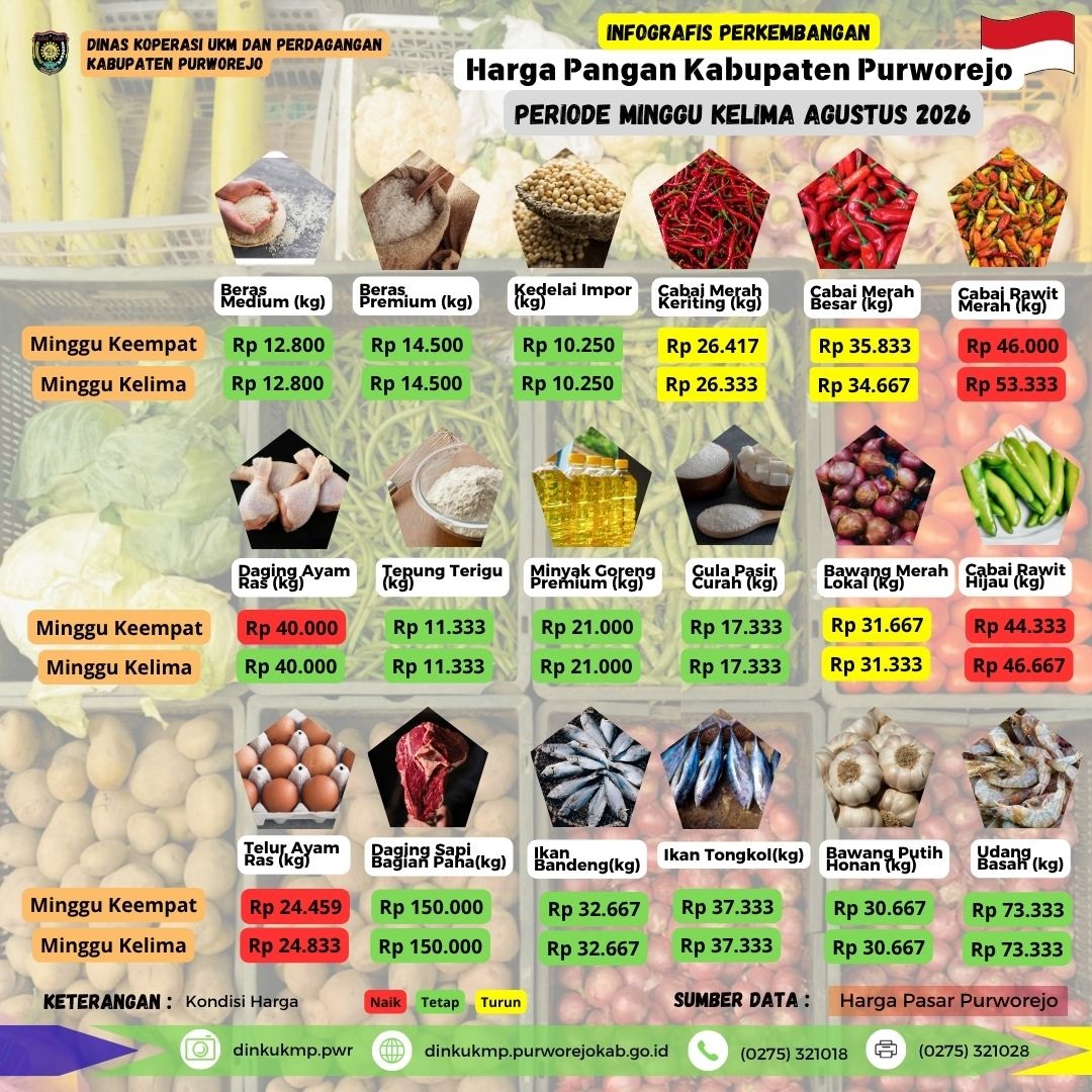 Harga Pangan Kabupaten Purworejo