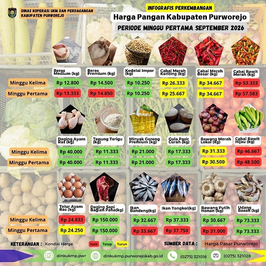 Harga Pangan Kabupaten Purworejo